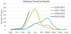 This graph compares the number of influenza cases reported in the past four seasons in Long Beach. (Credit: Long Beach Department of Health and Human Services)