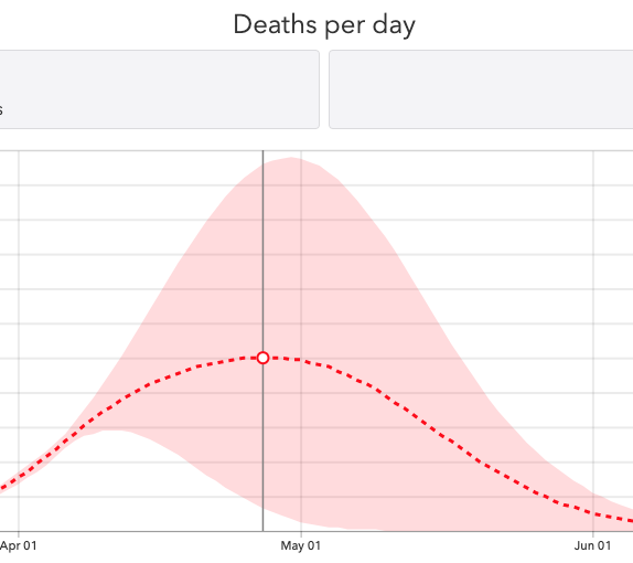 A graph from the Institute for Health Metrics and Evaluation shows the projected peak number of deaths per day in California in late April 2020.