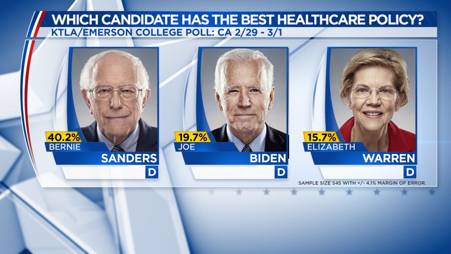 A new poll from Nexstar Media/ Emerson College on March 1, 2020, shows Bernie Sanders, Joe Biden and Elizabeth Warren as the 2020 Democratic race frontrunners. (KTLA)