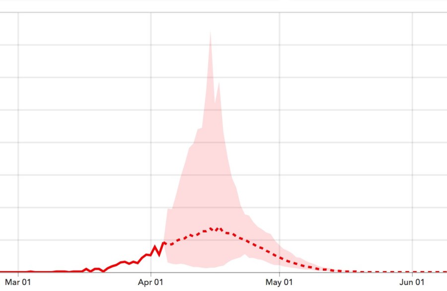 A graph from the Institute for Health Metrics and Evaluation shows the projected peak number of deaths per day in California in mid-April 2020.