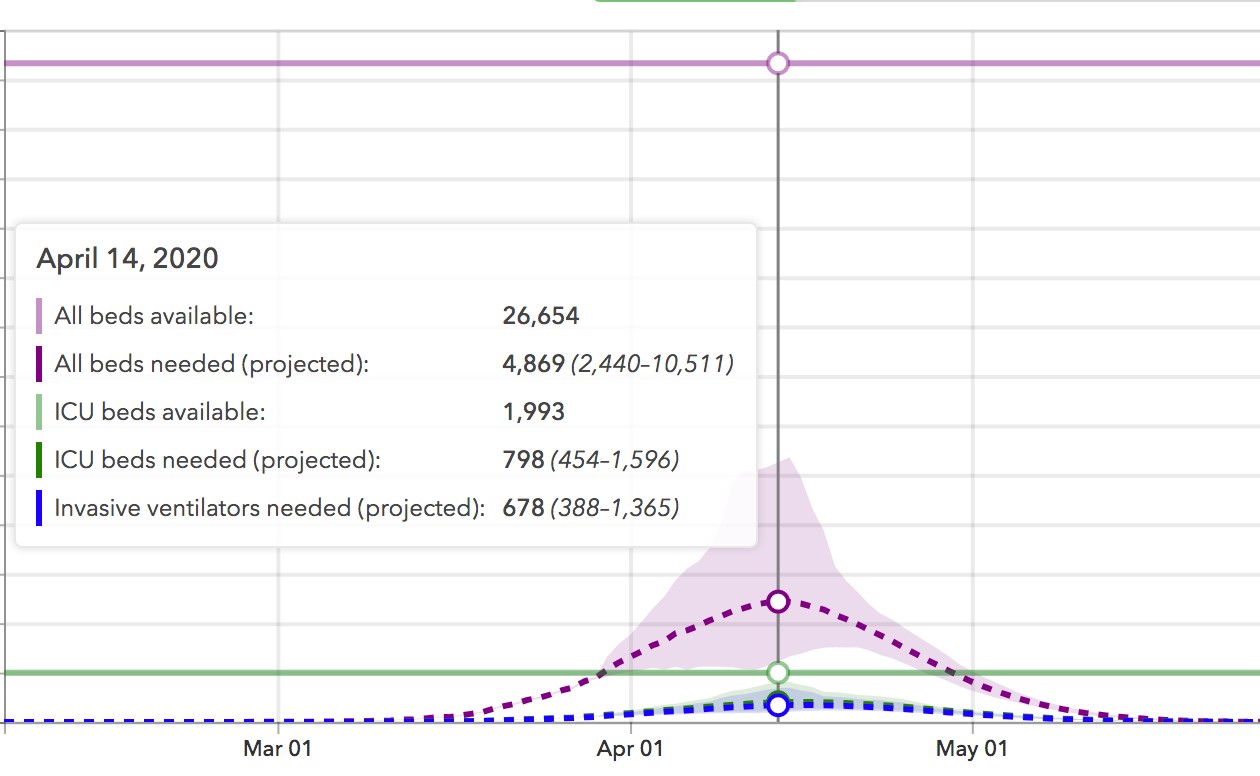 A graph from the Institute for Health Metrics and Evaluation shows projected peak demand for hospital resources in California on April 14, 2020.