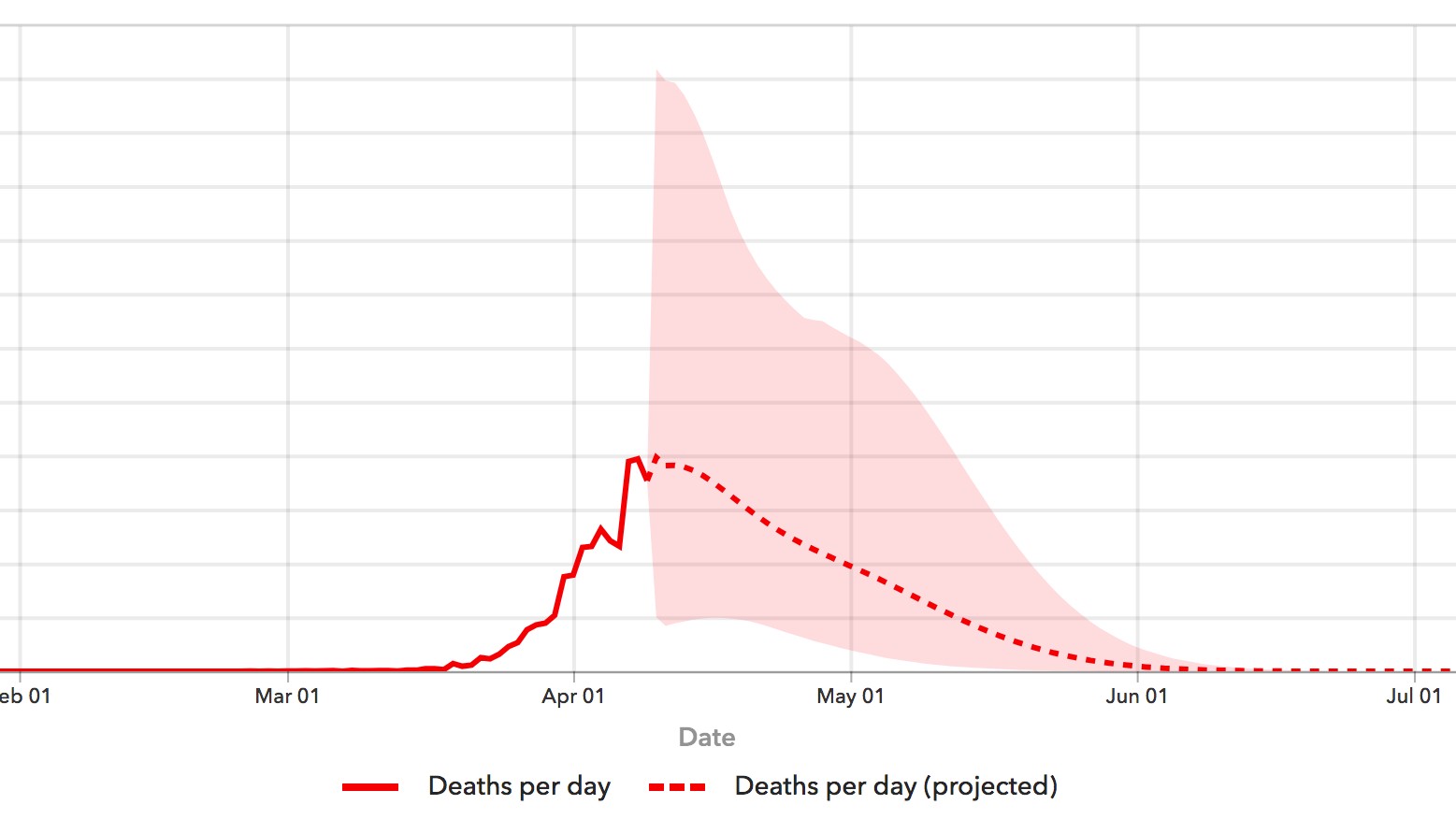 The Institute for Health Metrics and Evaluation's projection of daily coronavirus deaths in the U.S., as seen on April 13, 2020.