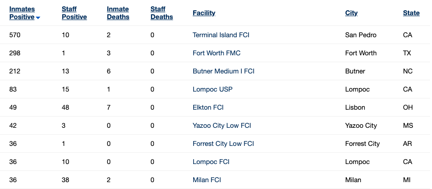 Federal prisons across the U.S. with the highest numbers of coronavirus cases. (Federal Bureau of Pirsons)