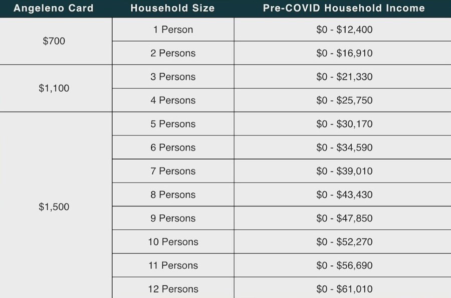 The amount loaded onto the Angeleno Card will correspond to this table provided on lacity.org.