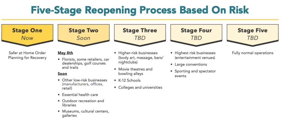 Los Angeles County released this graphic of its five-stage reopening plan on May 6, 2020.