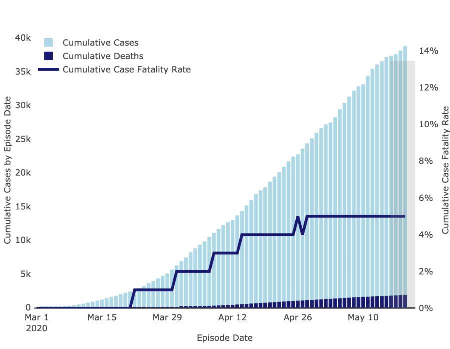 Coronavirus deaths and cases confirmed in L.A. County since March.  (L.A. Department of Public Health)