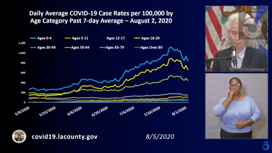 Barbara Ferrer details coronavirus case rates among different age groups in Los Angeles County during a briefing on Aug. 5, 2020. 