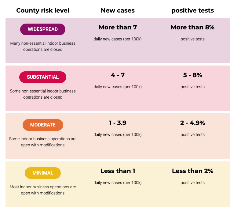 A chart from the state of California's website shows the four tiers of a framework announced on Aug. 28, 2020 for the reopening businesses.