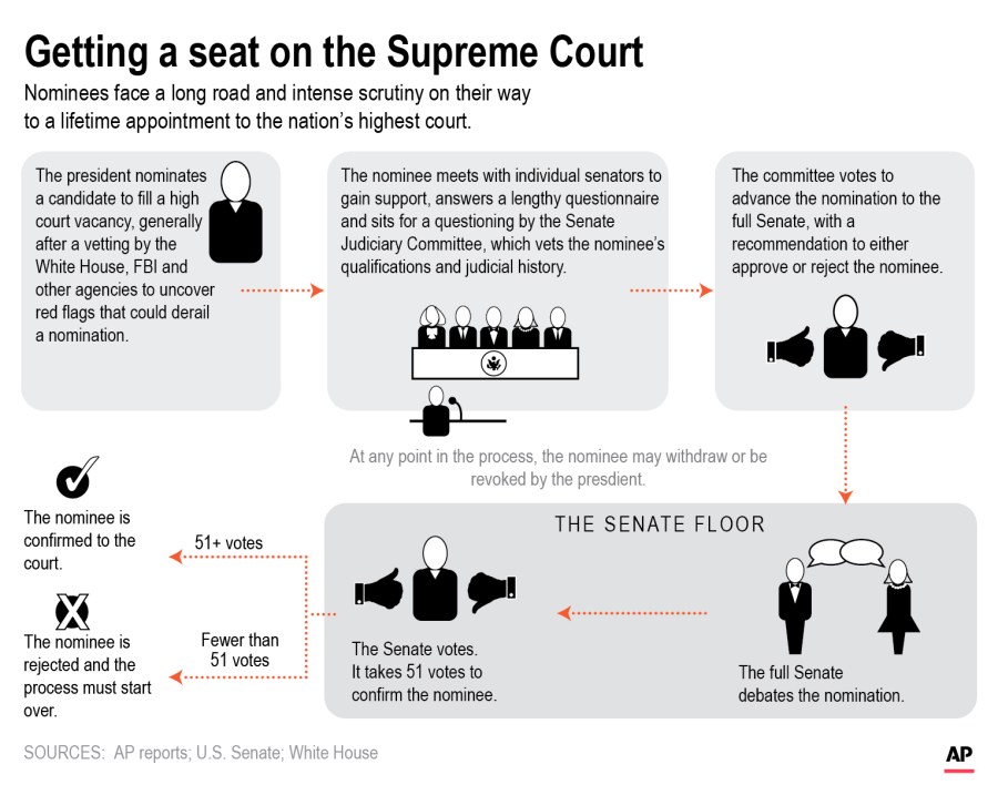 The graphic shows process for confirming Supreme Court justices. (AP Photo)