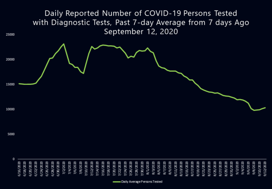 Data from the L.A. County Department of Public Health shows a dramatic decrease in the number of people tested for the coronavirus.