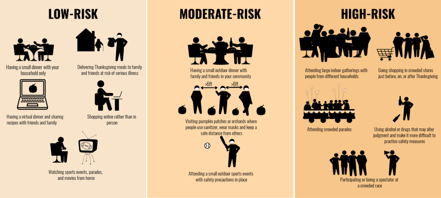 Thanksgiving activities and how the CDC ranked them on Nov. 11, 2020, based on COVID-19 risk. (KTLA)