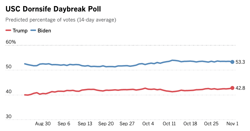 A survey of more than 6,000 voters nationwide shows Joe Biden leading Donald Trump by double digits. (Los Angeles Times) 