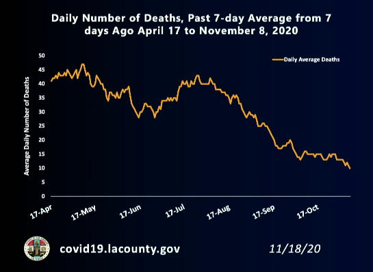 The L.A. County Department of Public Health released this graph on Nov. 18, 2020 showing a drop in coronavirus deaths. 