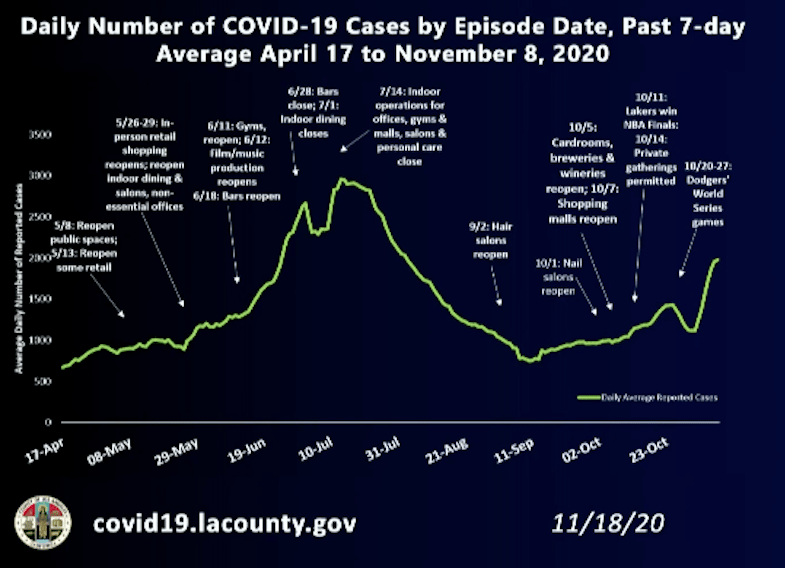 The L.A. County Department of Public Health released this graph on Nov. 18, 2020 showing the rise of coronavirus cases between April and November 2020. 