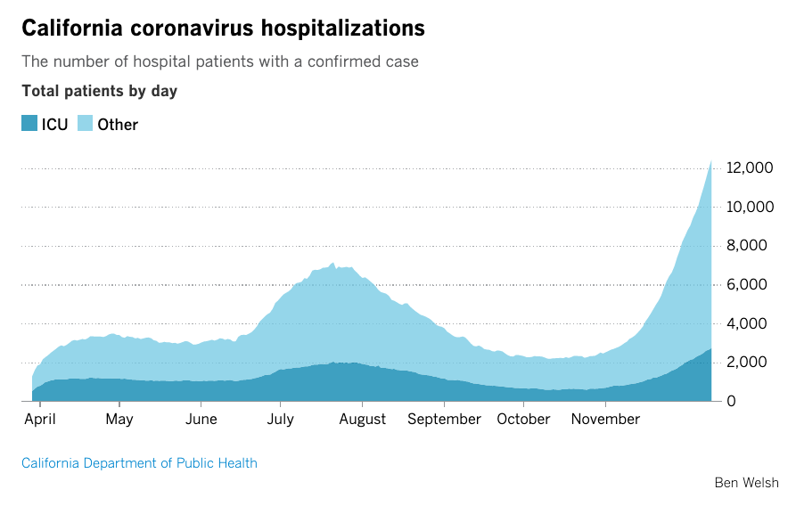 A Los Angeles Times graph shows increasing COVID-19 hospitalization rates in California between April and December 2020.