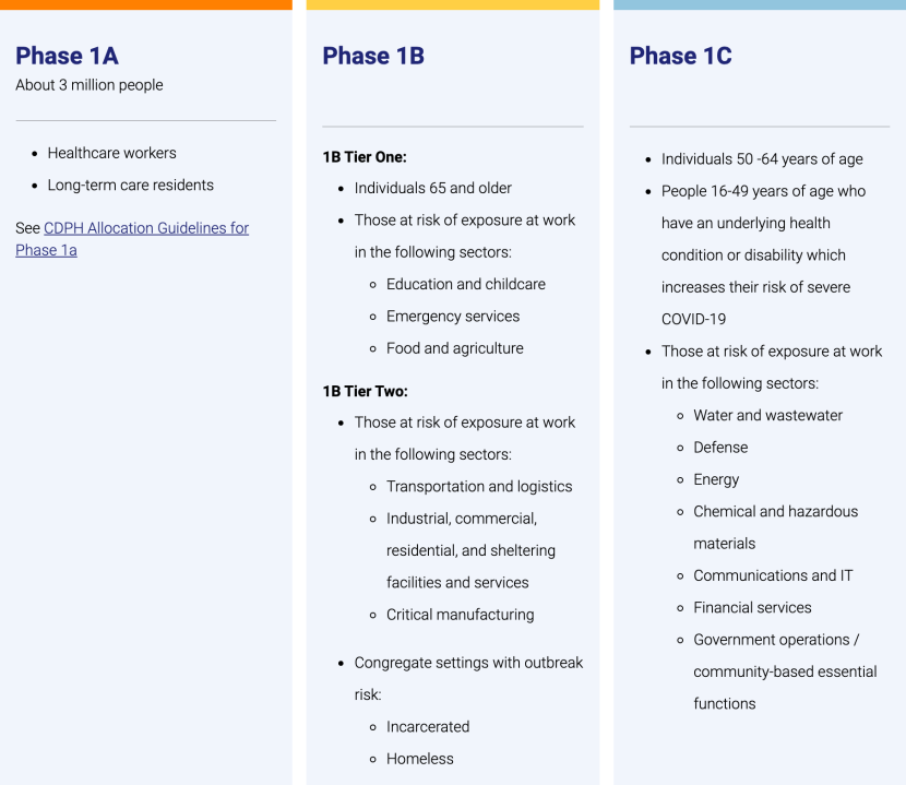 California's vaccine distribution plan, as seen on covid19.ca.gov on Jan. 25, 2021.