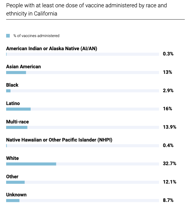 Data from the California Department of Public Health show vaccine distributions in the state by race. 