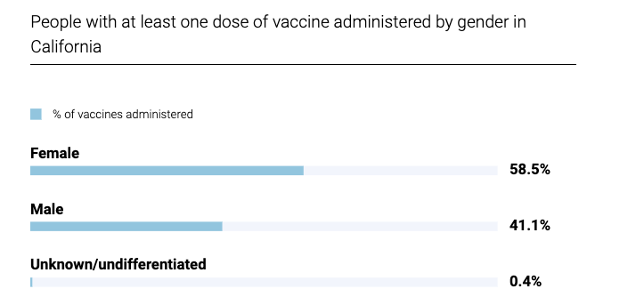 Data from the California Department of Public Health show vaccine distributions in the state by gender.