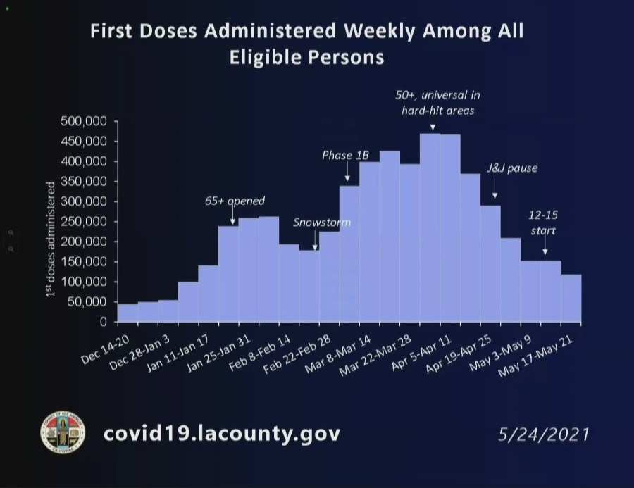 This graph was released May 24, 2021, by the Los Angeles County Department of Public Health.