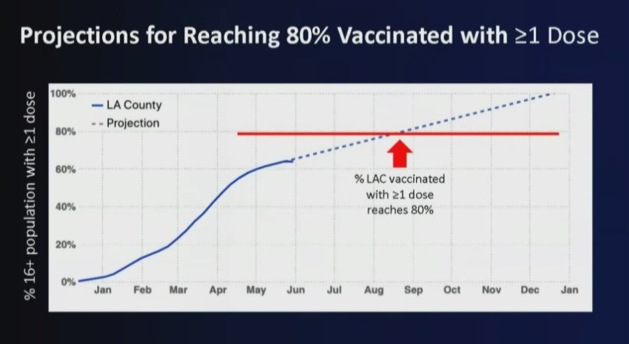 This graph was released June 2, 2021, by the Los Angeles County Department of Public Health.