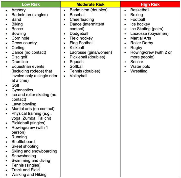 Here's how the L.A. County Department of Public Health ranks sports by coronavirus risk level. (L.A. Public Health)