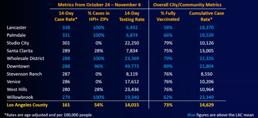 LA. County cities and communities with more than 20,000 residents that had the highest COVID-19 case rates between Oct. 24 and Nov. 6. (L.A. County Department of Public Health)