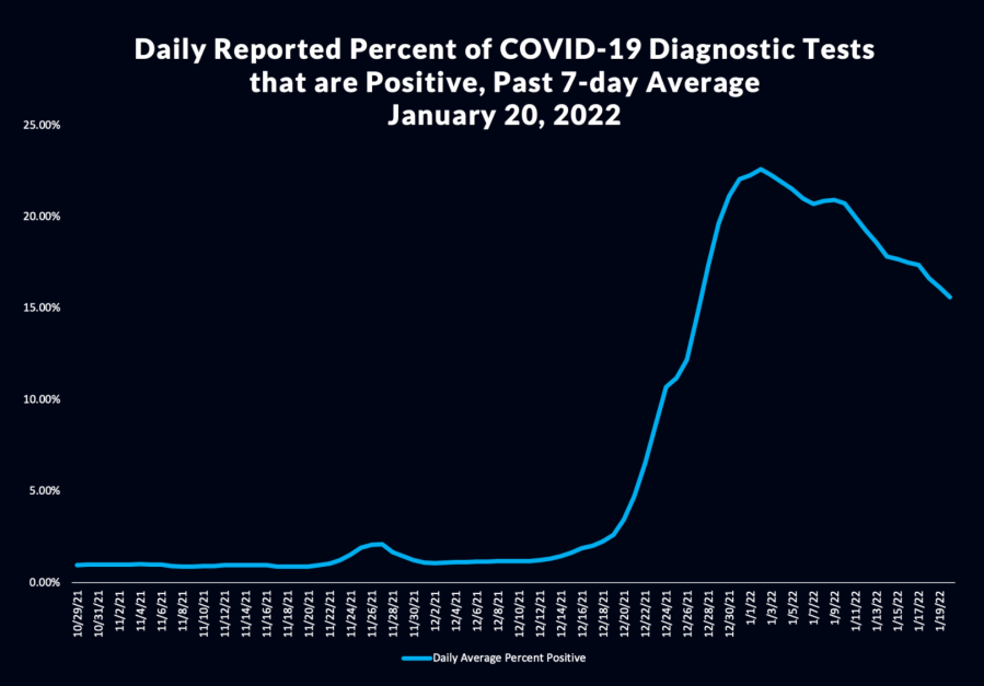 The percentage of tests reported that are positive  for coronavirus in L.A. County. (L.A. County Department of Public Health)