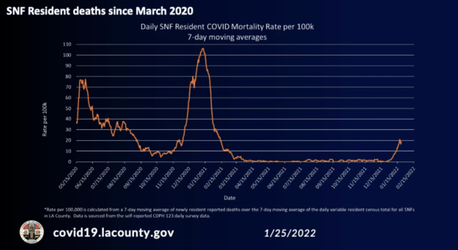 Skilled nursing facility deaths from COVID-19 since March 2020.(Los Angeles County Department of Public Health)