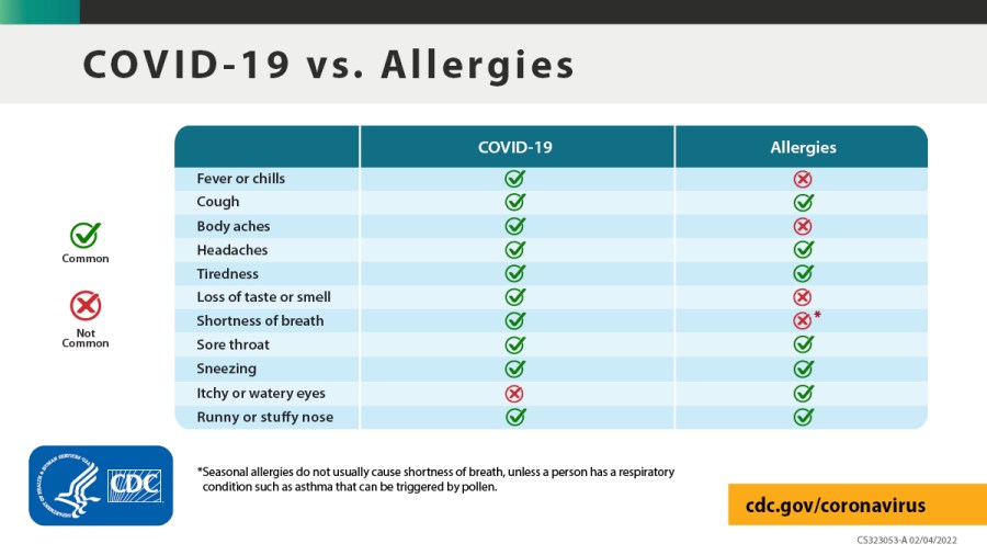 The CDC shared this chart on Feb. 5, 2022, regarding allergies and COVID-19.