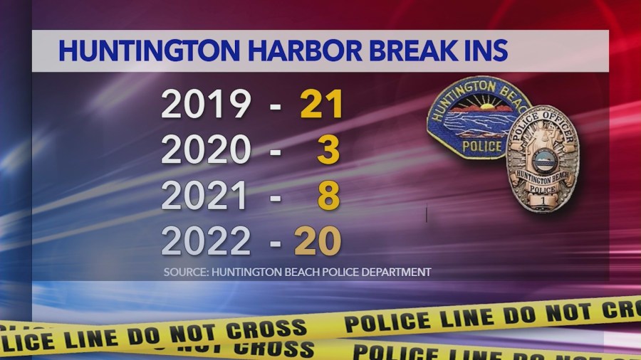 Home burglary statistics in the Huntington Harbor neighborhood over the past few years provided by Huntington Beach Police.