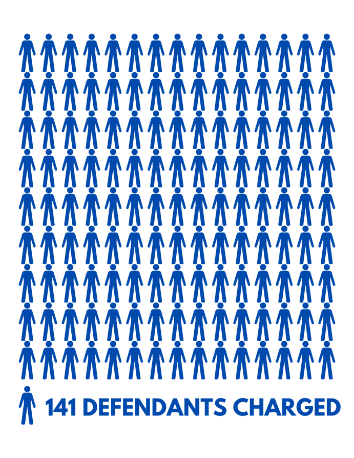 A photo illustration released by the Orange County District Attorney's Office on May 17, 2023 shows how many defendants have been charged in connection with robberies or burglaries in the last year.