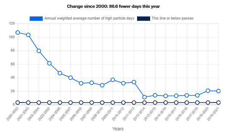 Particle Pollution - 24 Hour Trend for L.A.