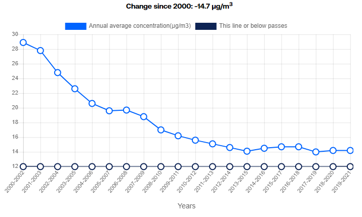 Particle Pollution trend since 2000 in Los Angeles