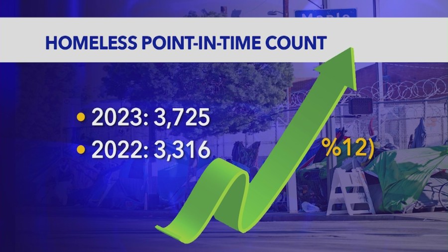 Homelessness is seeing a troubling rise across Riverside County in 2023. (KTLA)