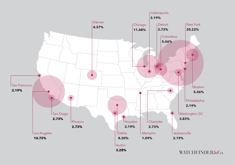 L.A. ranks 3rd in U.S. cities for fake luxury watch purchases