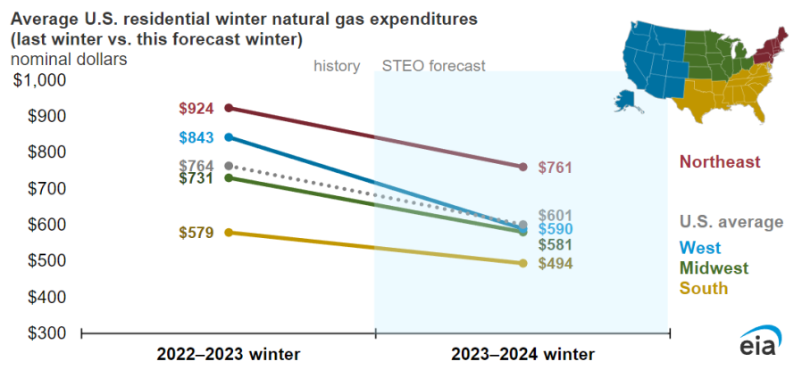 Natural gas chart