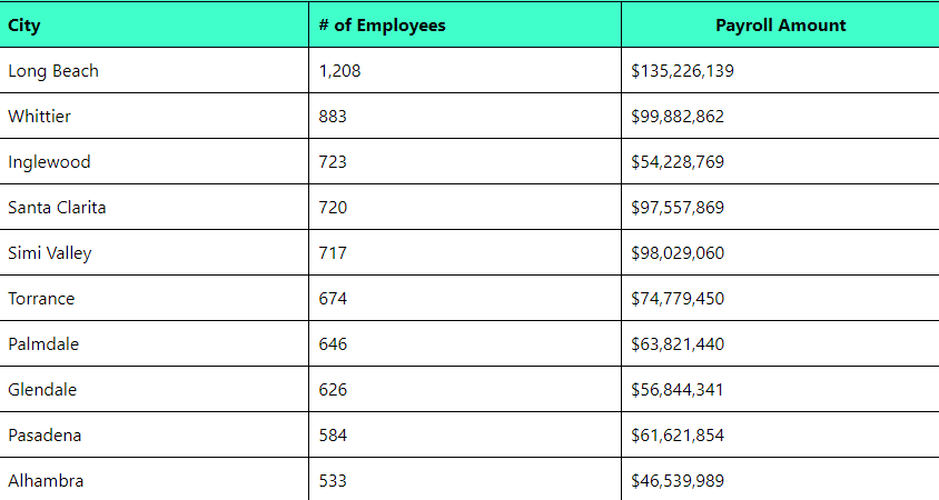 Nearly 64% of L.A. city workers do not live in the city