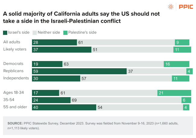 Israel Poll