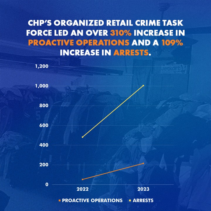 A graph released by the California Governor's Office shows the rise in "proactive operations" and arrests made by the CHP Organized Retail Crime Task Force between 2022 to Dec. 1 2023.