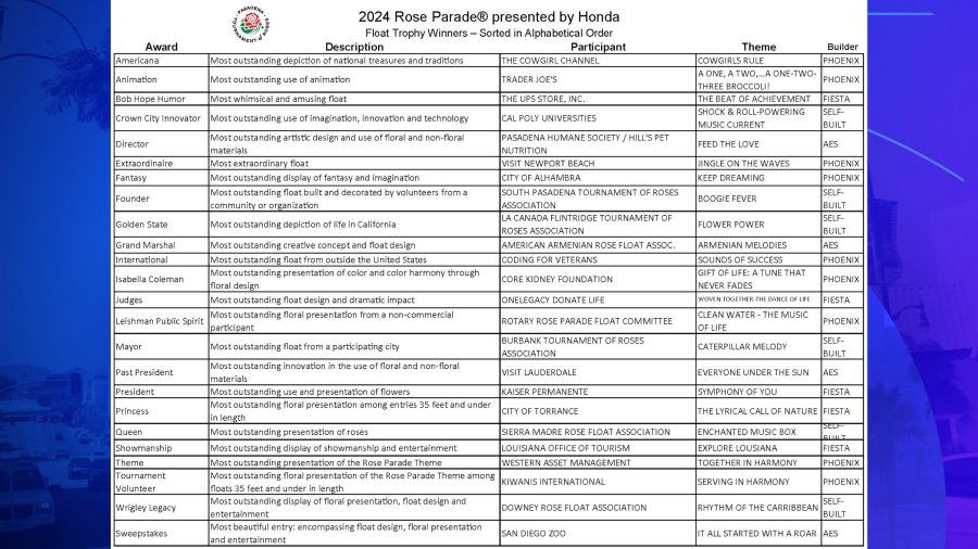 Pasadena Tournament of Roses announced the 2024 float awards.