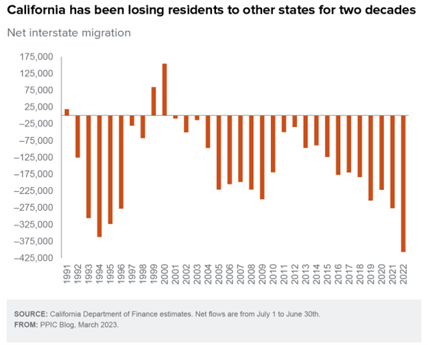 California net migration