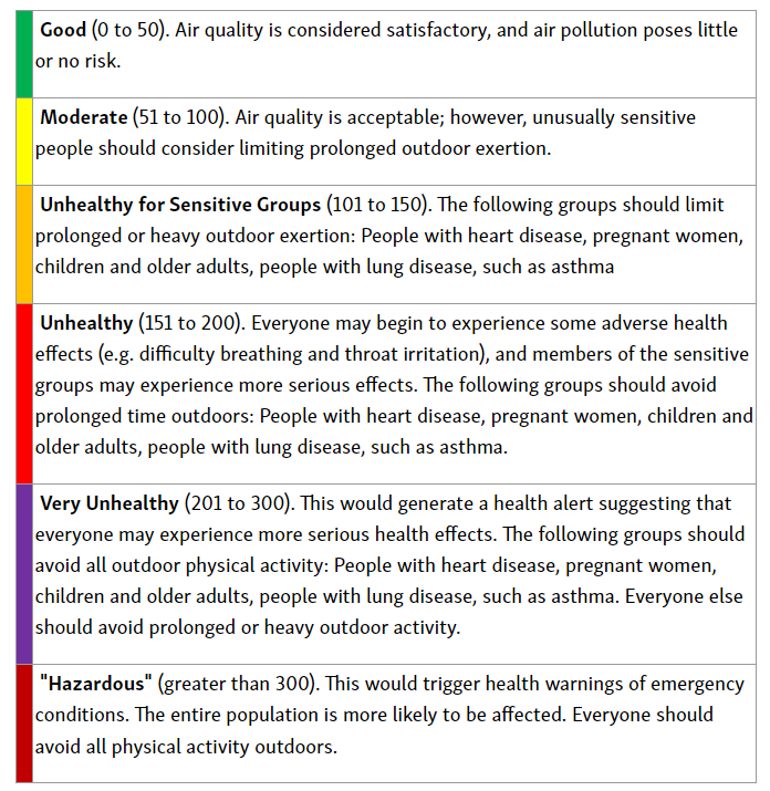 South Coast AQMD Air Quality Categories Legend