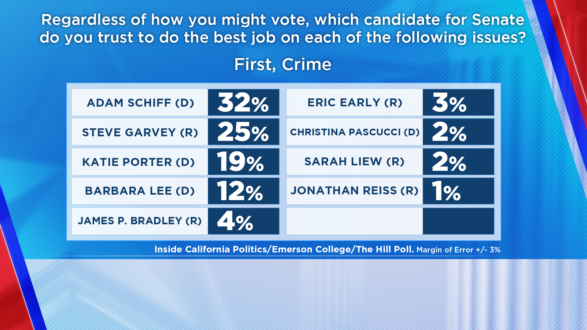 U.S. Senate Poll Crime