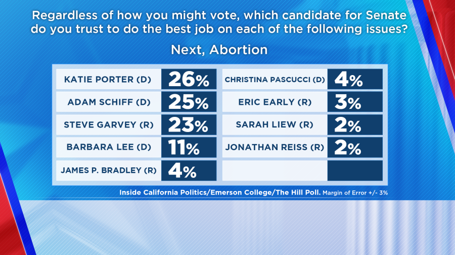 U.S. Senate Poll Abortion