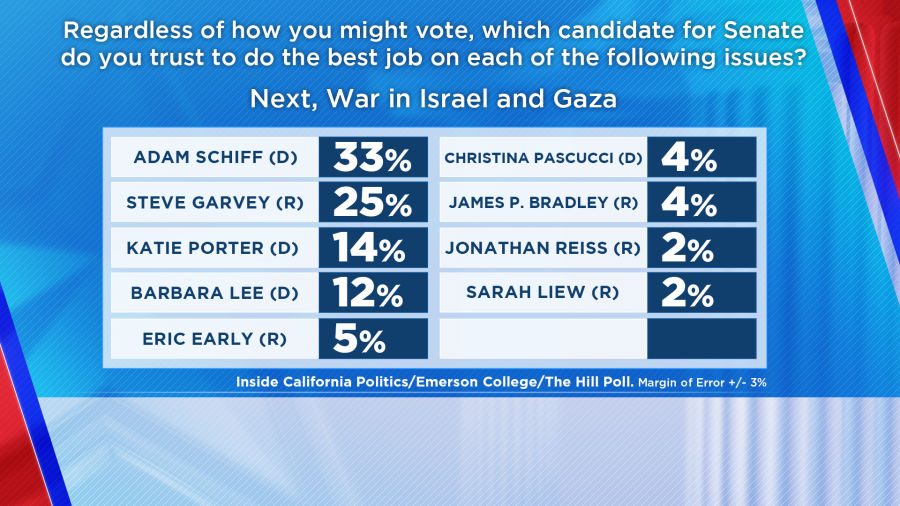 U.S. Senate Poll Israel