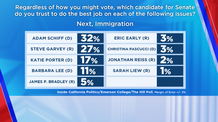 U.S. Senate Poll Immigration