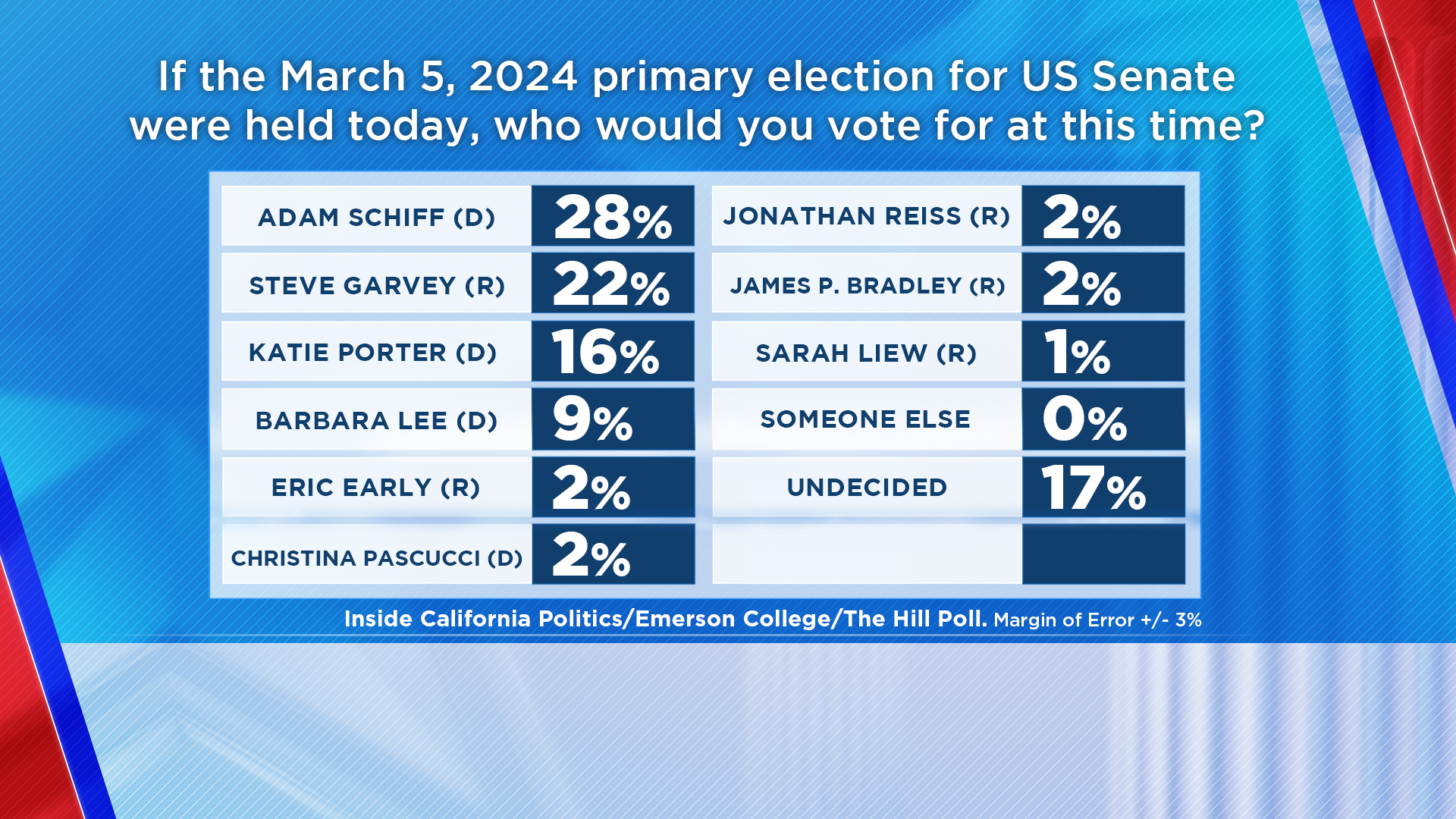 U.S. Senate Poll Favorites