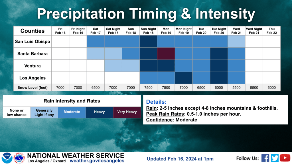 Rainfall expected in Southern California. (National Weather Service)