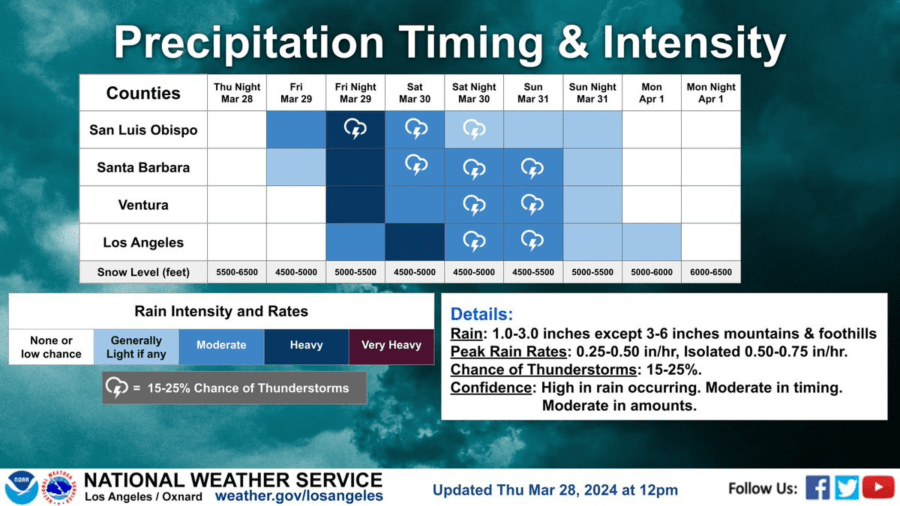 A chart predicts the timing of the heaviest showers this weekend.