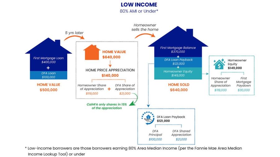 Shared appreciation loan payback diagram for low income recipients of the California Dream For All Program. (California Housing Finance Agency)